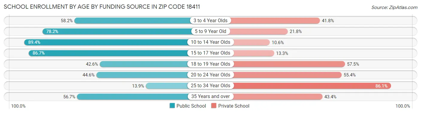 School Enrollment by Age by Funding Source in Zip Code 18411
