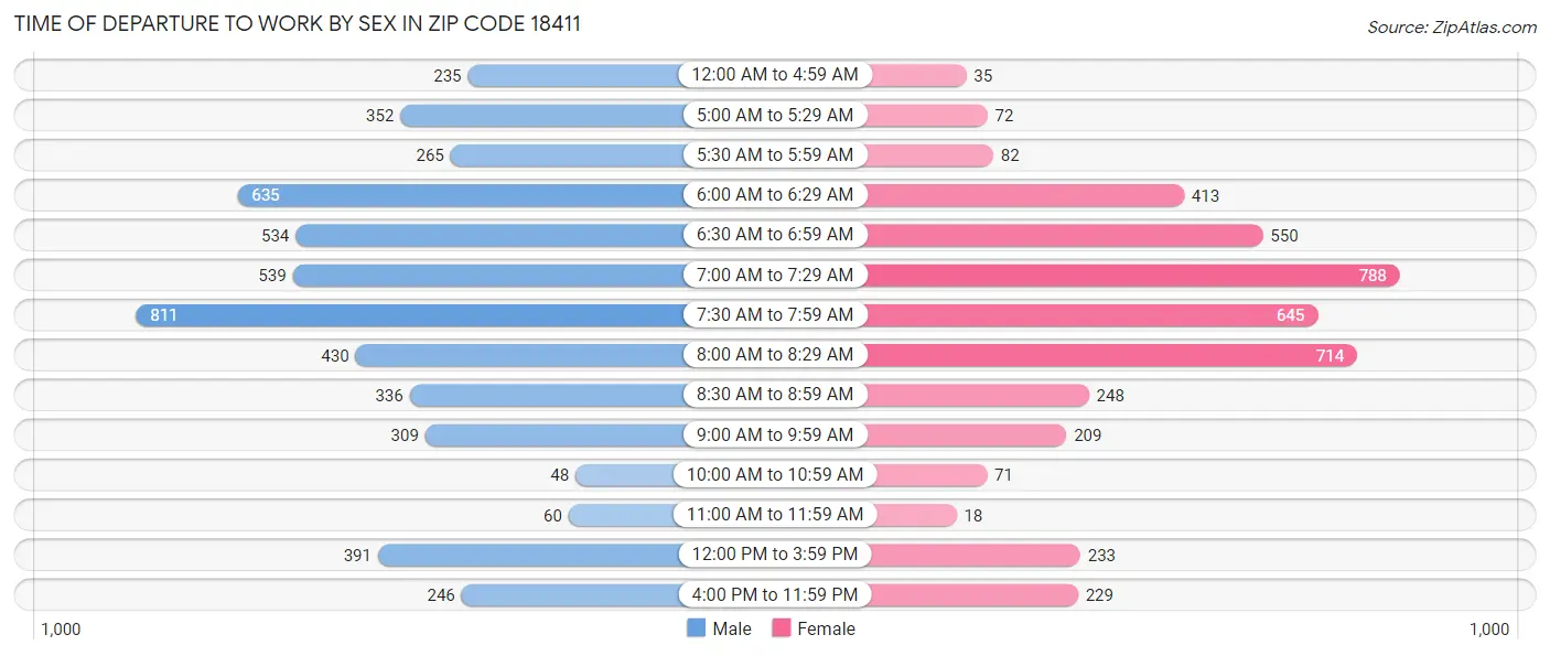 Time of Departure to Work by Sex in Zip Code 18411