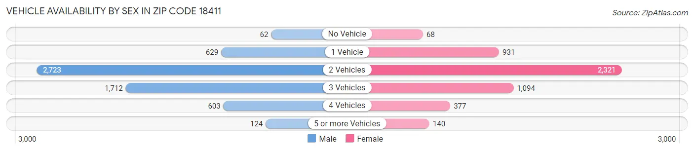 Vehicle Availability by Sex in Zip Code 18411