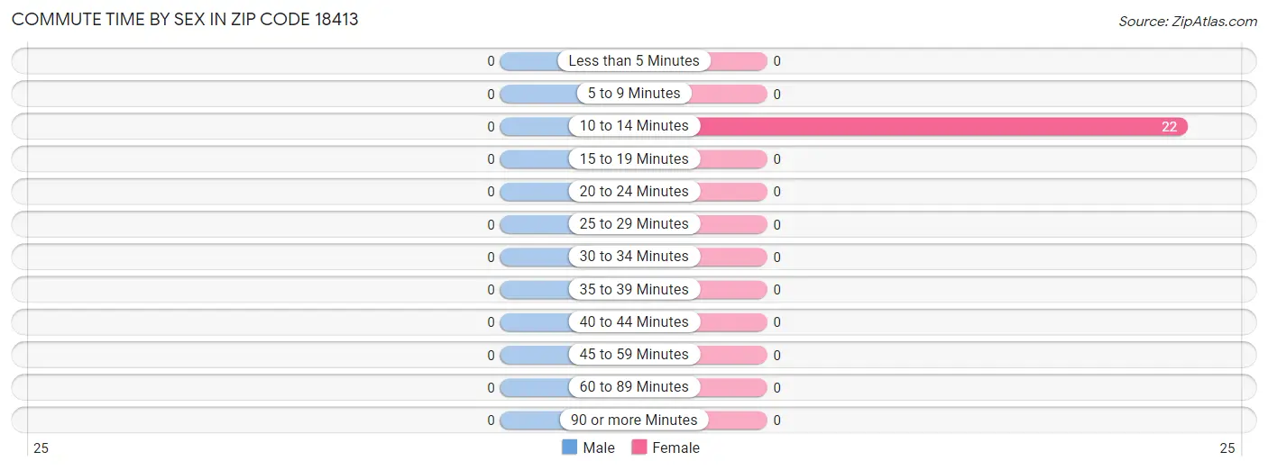 Commute Time by Sex in Zip Code 18413