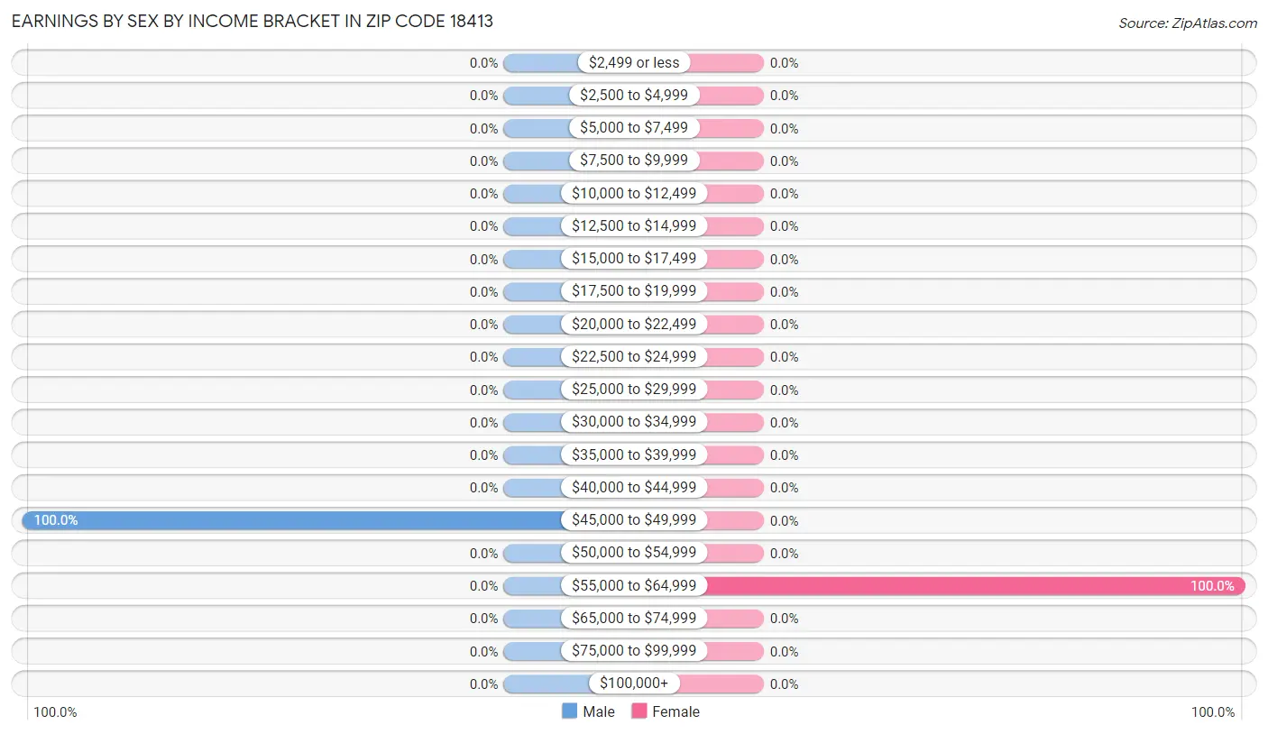 Earnings by Sex by Income Bracket in Zip Code 18413