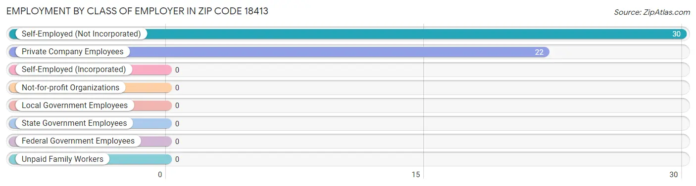 Employment by Class of Employer in Zip Code 18413