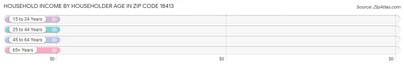 Household Income by Householder Age in Zip Code 18413