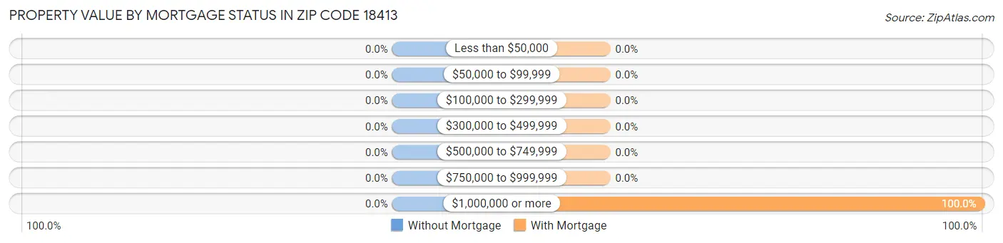 Property Value by Mortgage Status in Zip Code 18413