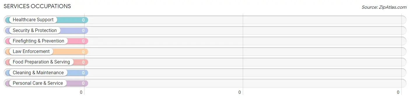 Services Occupations in Zip Code 18413