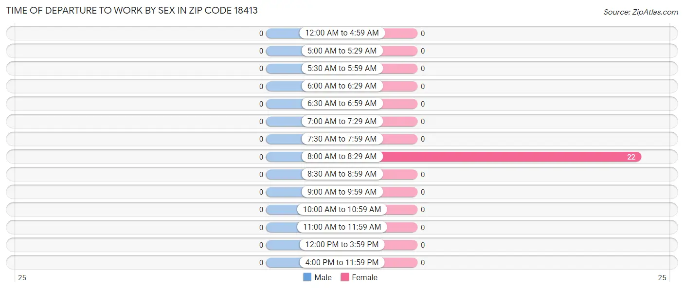 Time of Departure to Work by Sex in Zip Code 18413