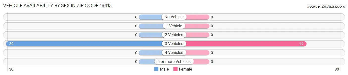 Vehicle Availability by Sex in Zip Code 18413