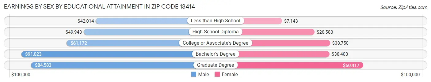 Earnings by Sex by Educational Attainment in Zip Code 18414