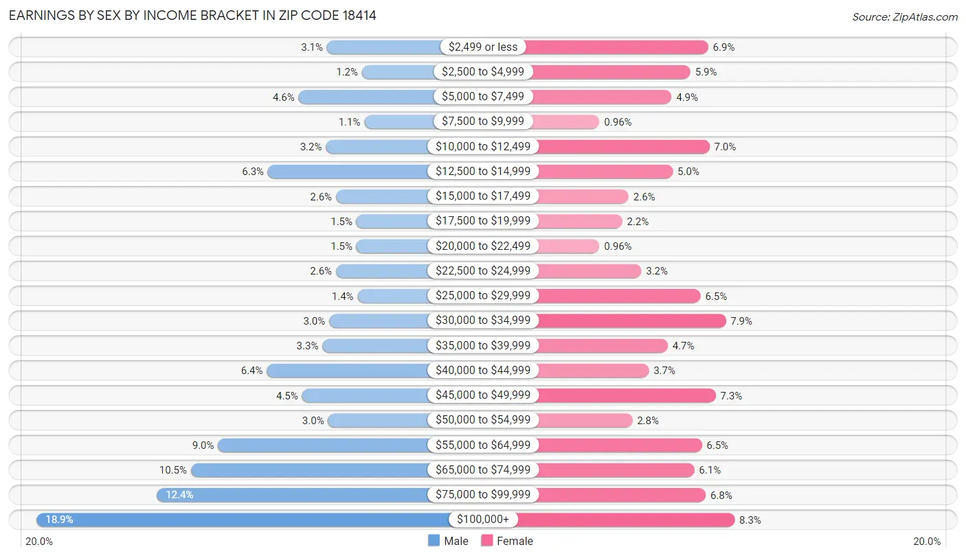 Earnings by Sex by Income Bracket in Zip Code 18414