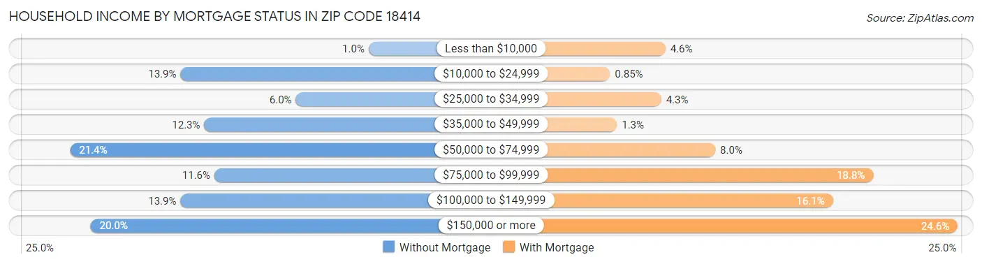 Household Income by Mortgage Status in Zip Code 18414