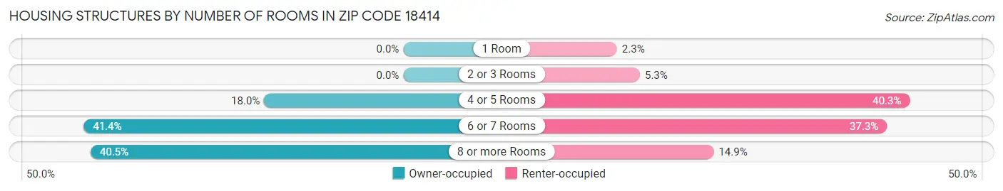 Housing Structures by Number of Rooms in Zip Code 18414