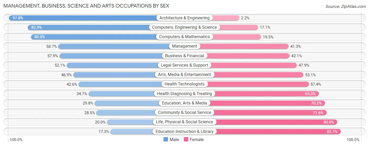 Management, Business, Science and Arts Occupations by Sex in Zip Code 18414