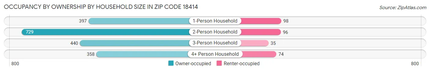 Occupancy by Ownership by Household Size in Zip Code 18414