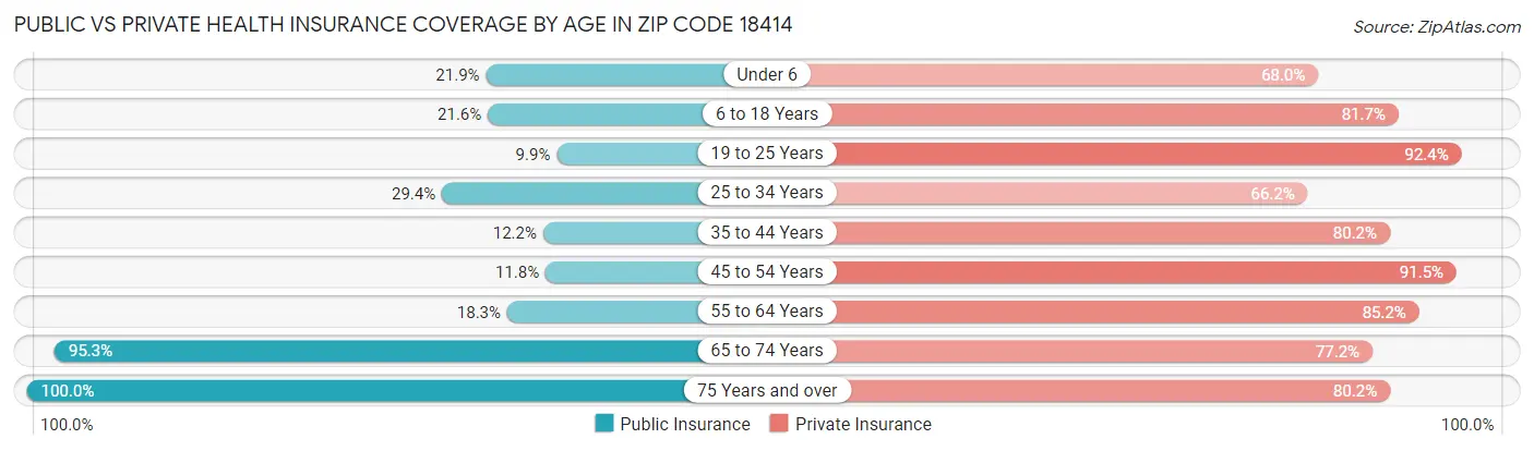 Public vs Private Health Insurance Coverage by Age in Zip Code 18414