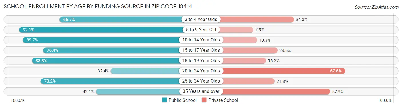 School Enrollment by Age by Funding Source in Zip Code 18414