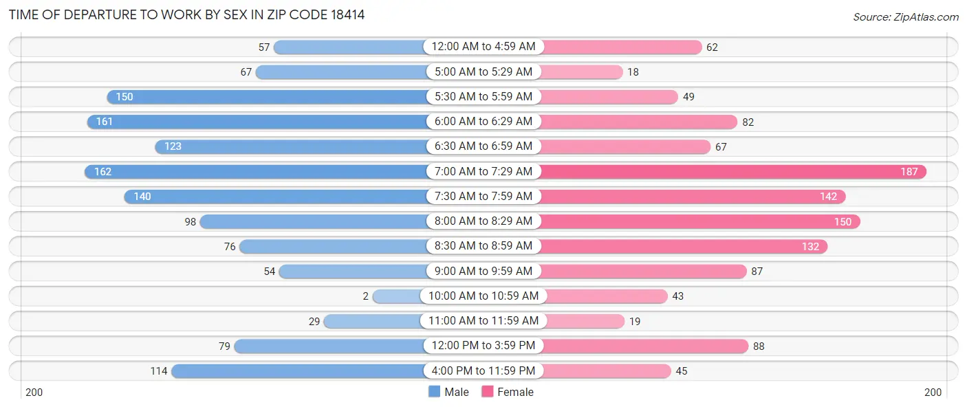 Time of Departure to Work by Sex in Zip Code 18414
