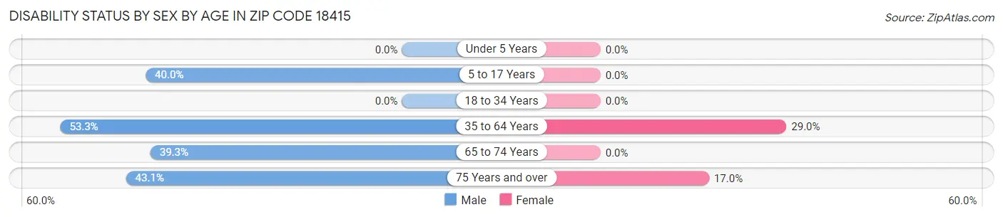 Disability Status by Sex by Age in Zip Code 18415