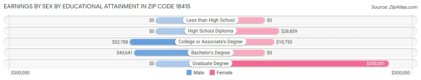 Earnings by Sex by Educational Attainment in Zip Code 18415
