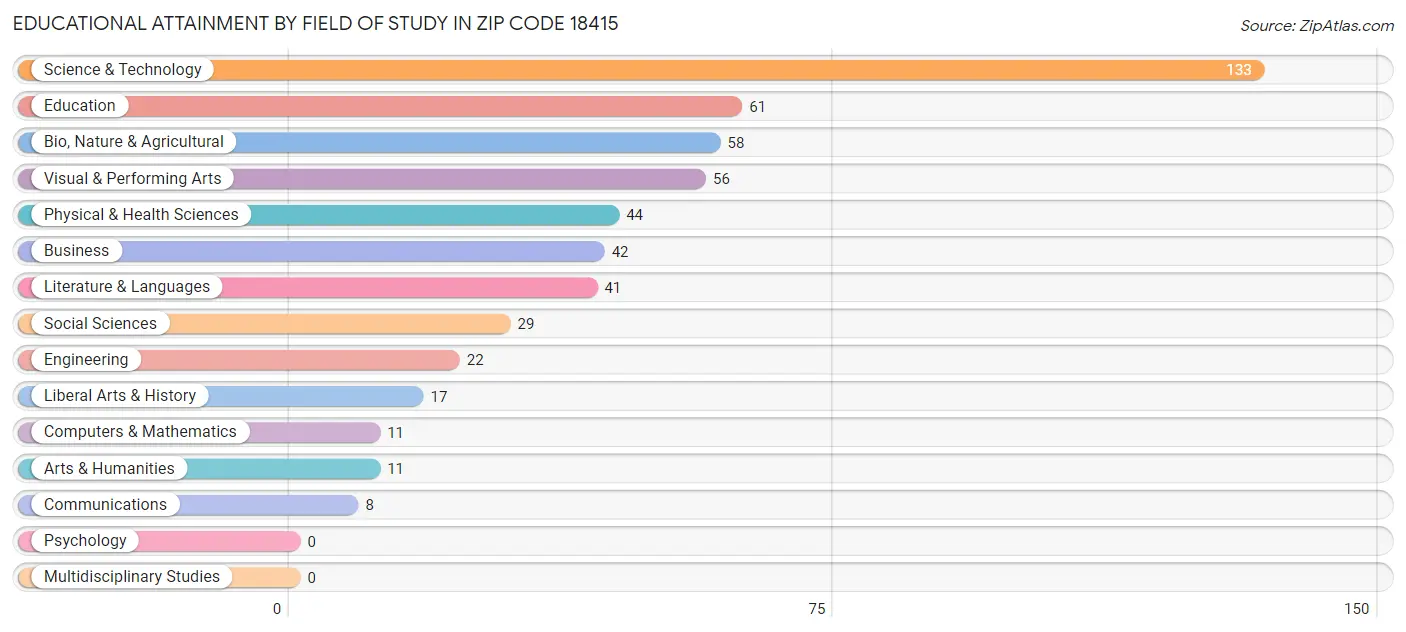 Educational Attainment by Field of Study in Zip Code 18415