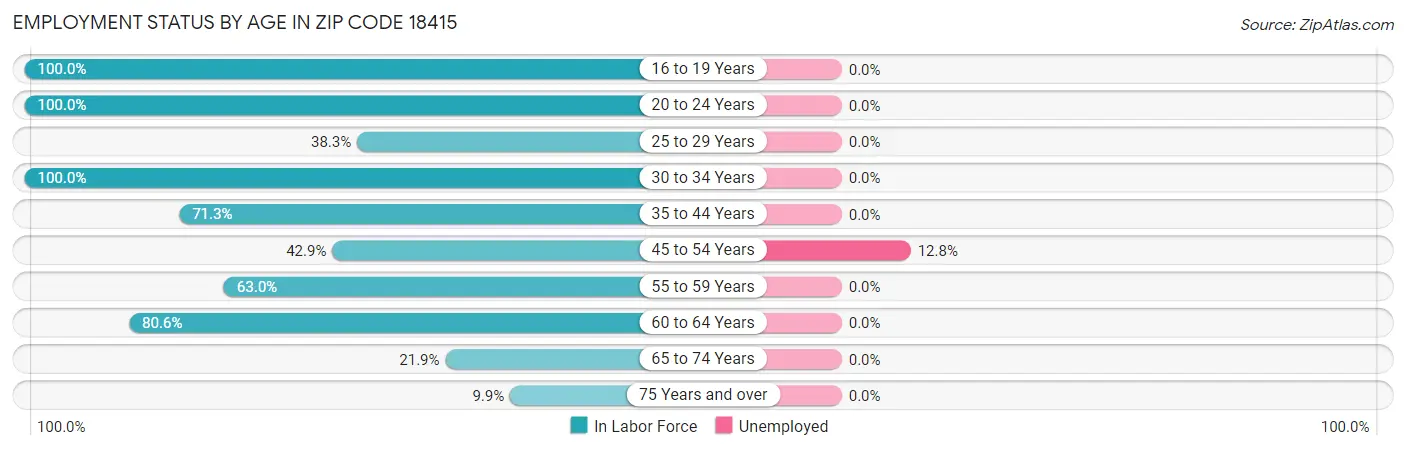 Employment Status by Age in Zip Code 18415