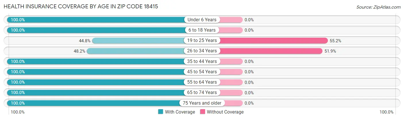 Health Insurance Coverage by Age in Zip Code 18415