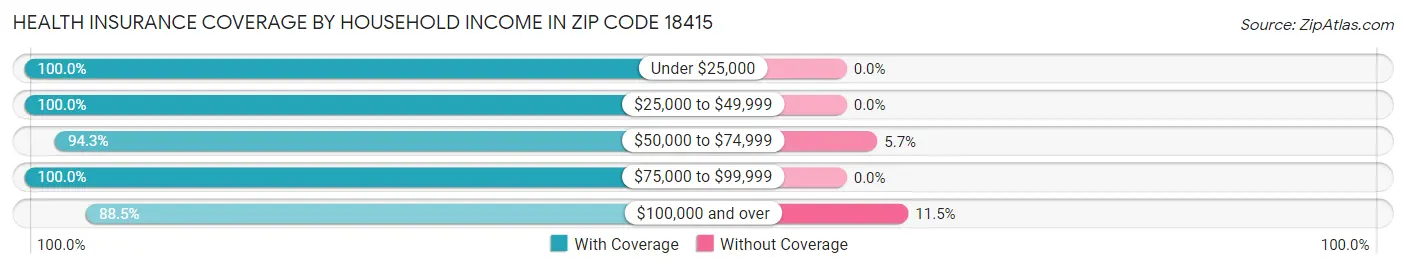 Health Insurance Coverage by Household Income in Zip Code 18415