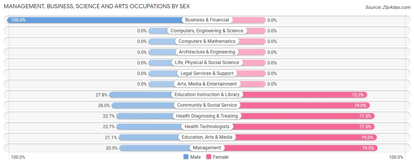 Management, Business, Science and Arts Occupations by Sex in Zip Code 18415