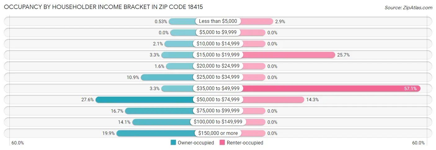 Occupancy by Householder Income Bracket in Zip Code 18415