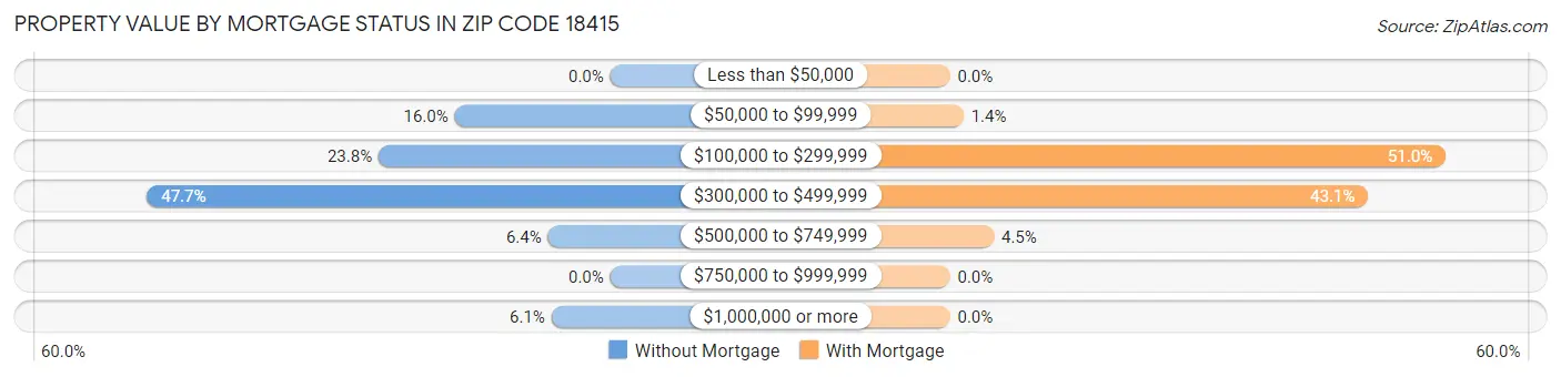 Property Value by Mortgage Status in Zip Code 18415