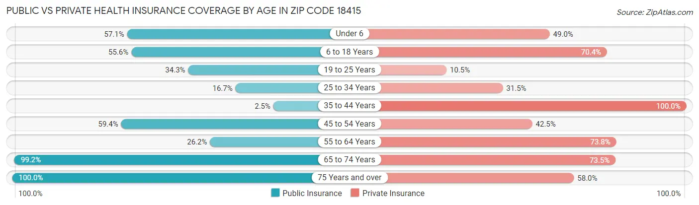Public vs Private Health Insurance Coverage by Age in Zip Code 18415