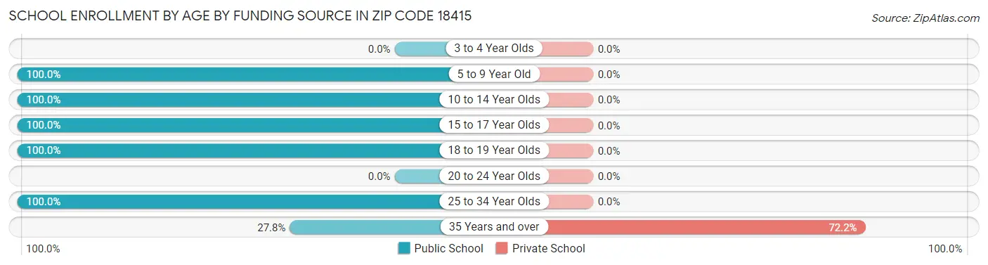 School Enrollment by Age by Funding Source in Zip Code 18415