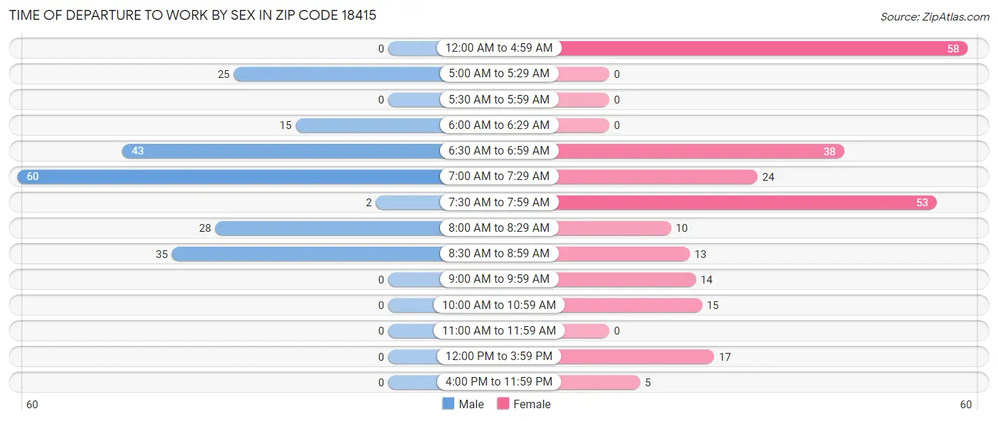 Time of Departure to Work by Sex in Zip Code 18415