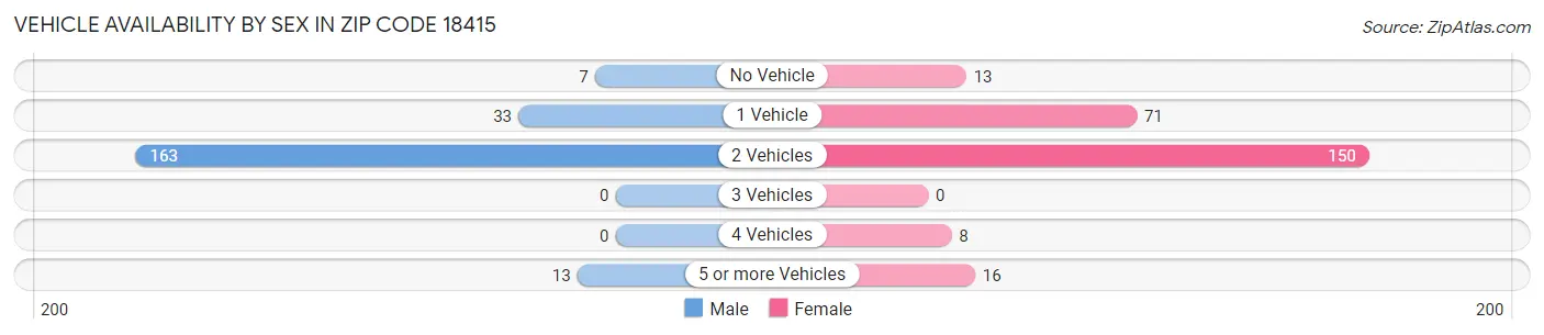 Vehicle Availability by Sex in Zip Code 18415