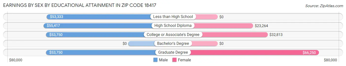 Earnings by Sex by Educational Attainment in Zip Code 18417