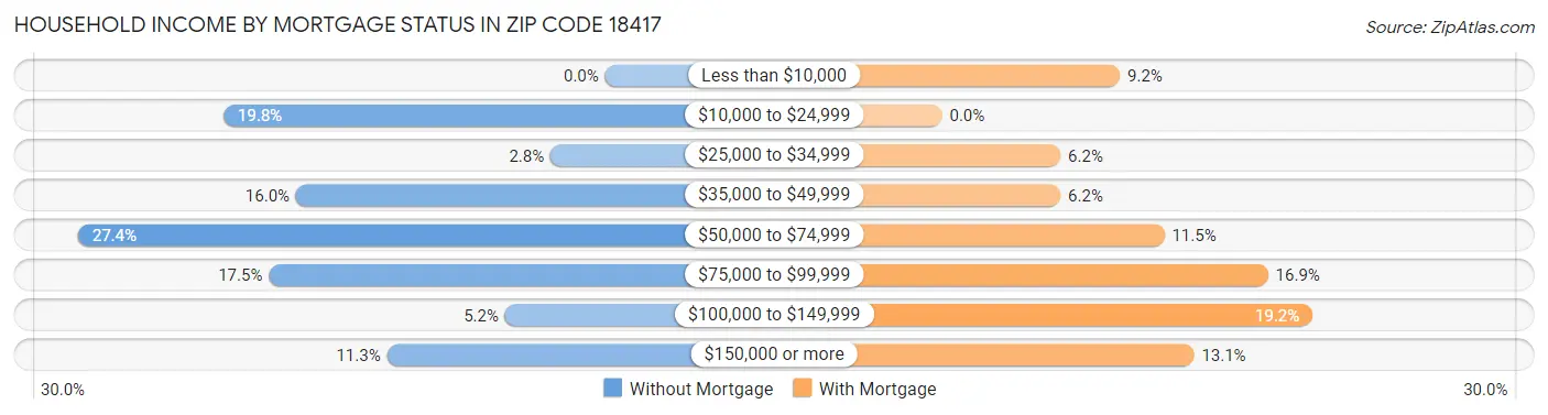 Household Income by Mortgage Status in Zip Code 18417