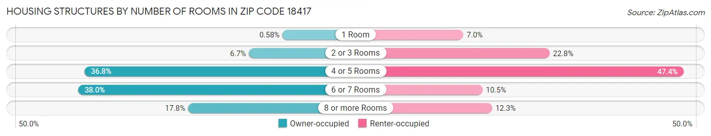 Housing Structures by Number of Rooms in Zip Code 18417
