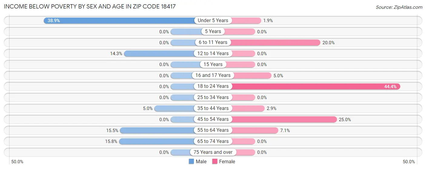 Income Below Poverty by Sex and Age in Zip Code 18417