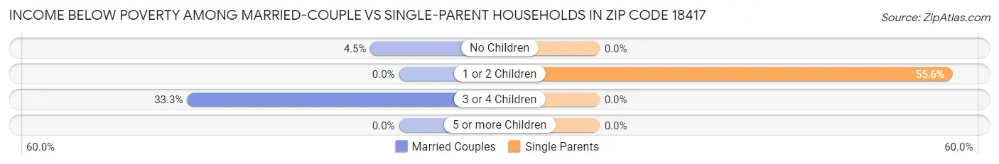 Income Below Poverty Among Married-Couple vs Single-Parent Households in Zip Code 18417