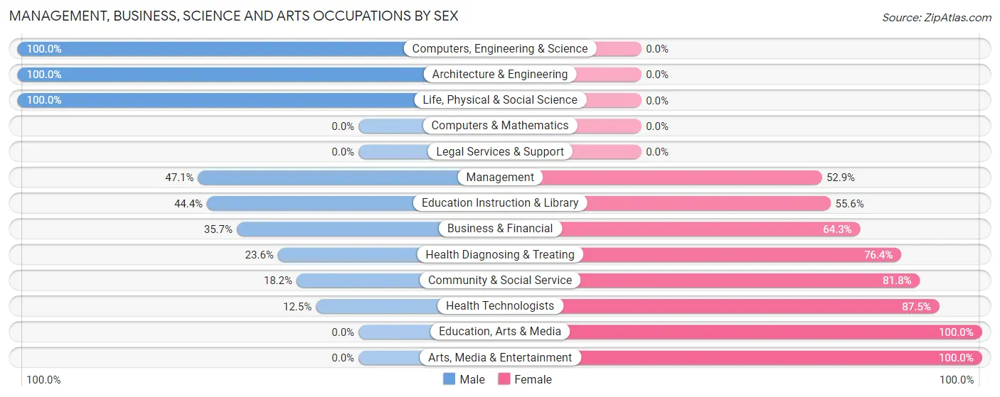 Management, Business, Science and Arts Occupations by Sex in Zip Code 18417