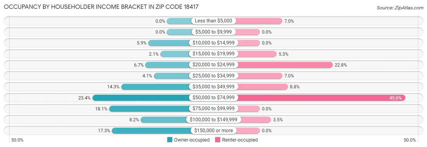 Occupancy by Householder Income Bracket in Zip Code 18417