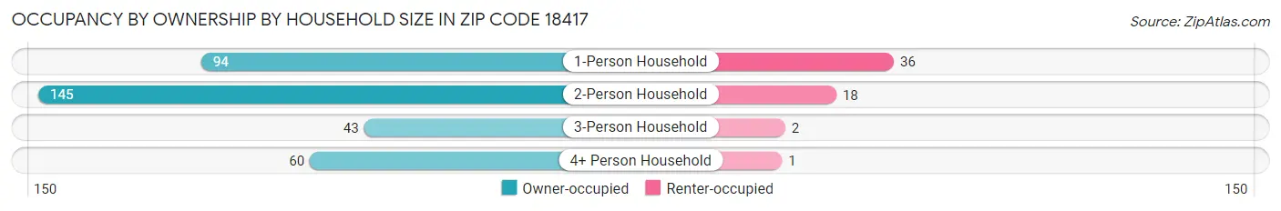 Occupancy by Ownership by Household Size in Zip Code 18417