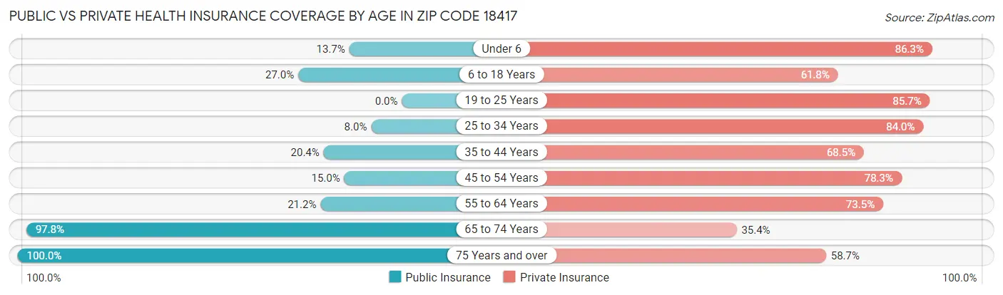 Public vs Private Health Insurance Coverage by Age in Zip Code 18417