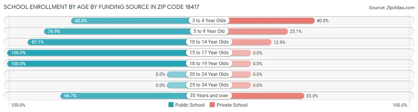 School Enrollment by Age by Funding Source in Zip Code 18417