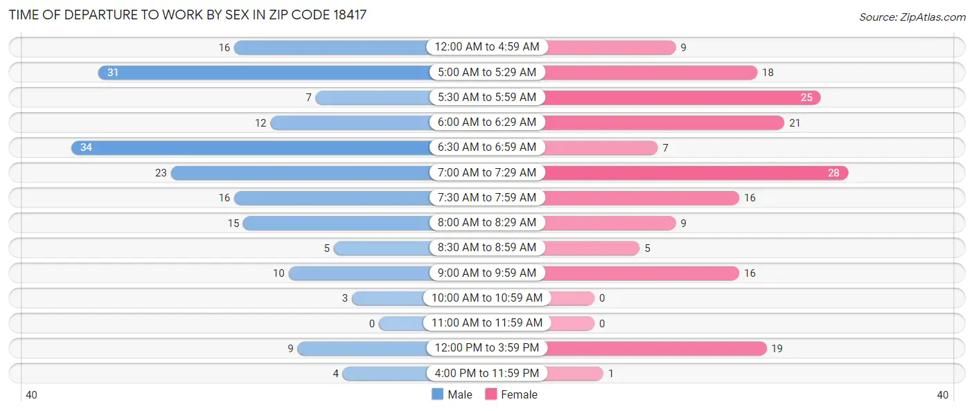 Time of Departure to Work by Sex in Zip Code 18417