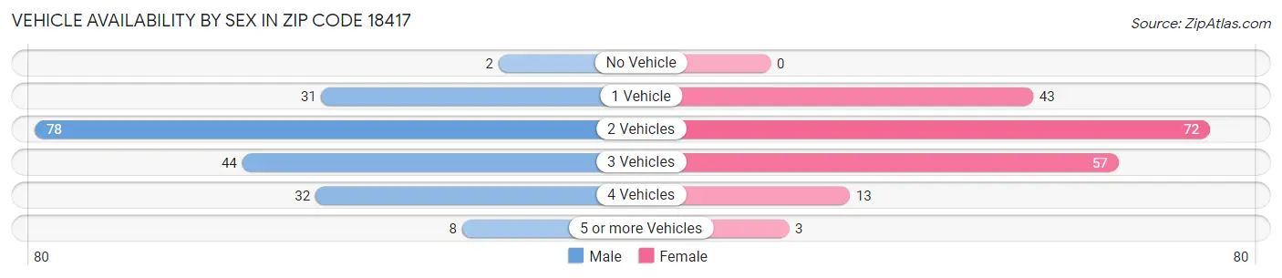 Vehicle Availability by Sex in Zip Code 18417