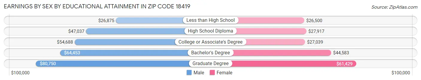 Earnings by Sex by Educational Attainment in Zip Code 18419