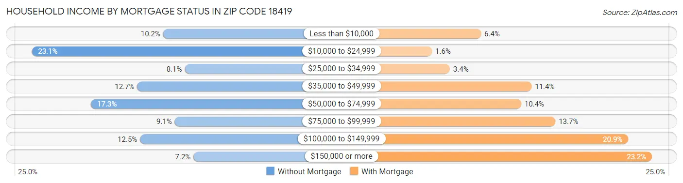 Household Income by Mortgage Status in Zip Code 18419