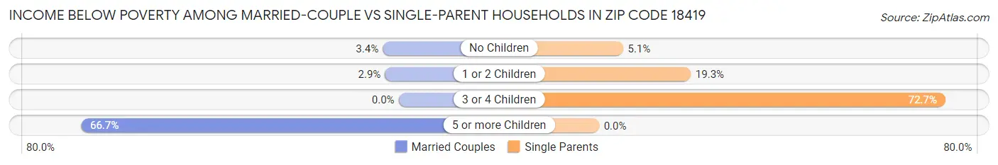 Income Below Poverty Among Married-Couple vs Single-Parent Households in Zip Code 18419