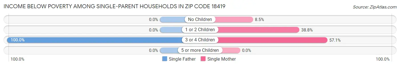 Income Below Poverty Among Single-Parent Households in Zip Code 18419