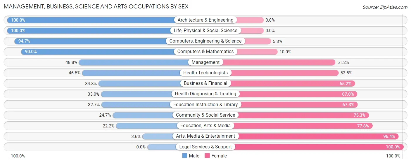 Management, Business, Science and Arts Occupations by Sex in Zip Code 18419